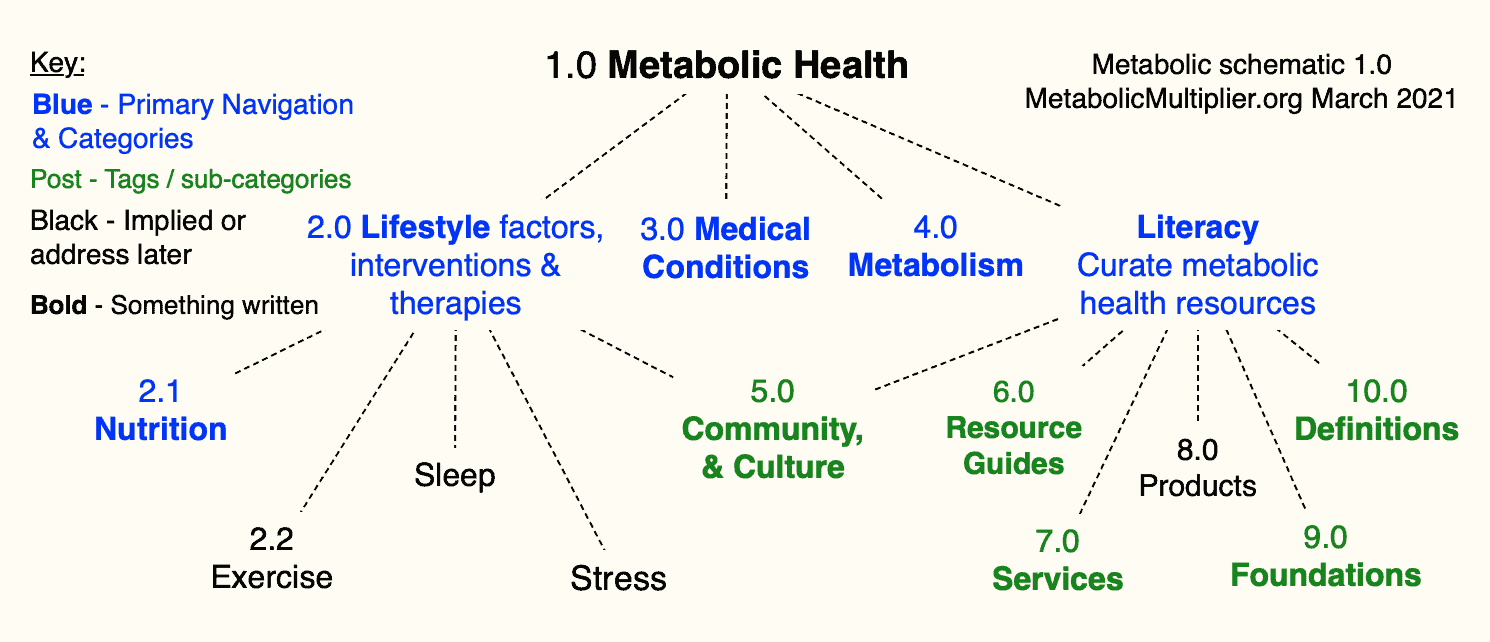Metabolic health resources and tools