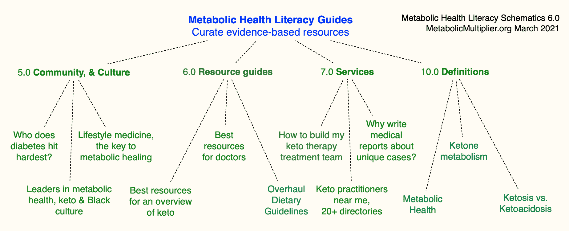 Metabolic health resources and tools