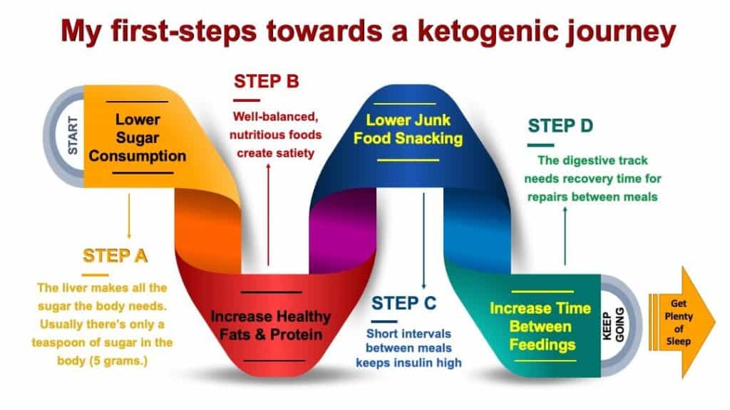 Ketosis and Joint Health
