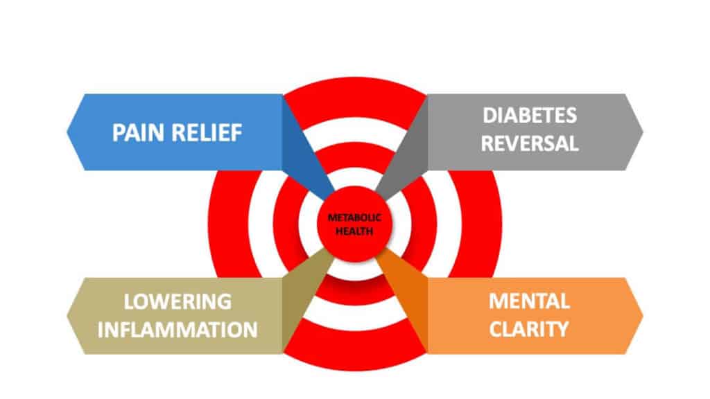 Keto diet can reduce joint pain & inflammation; reverse diabetes & increase mental clarity; weight loss