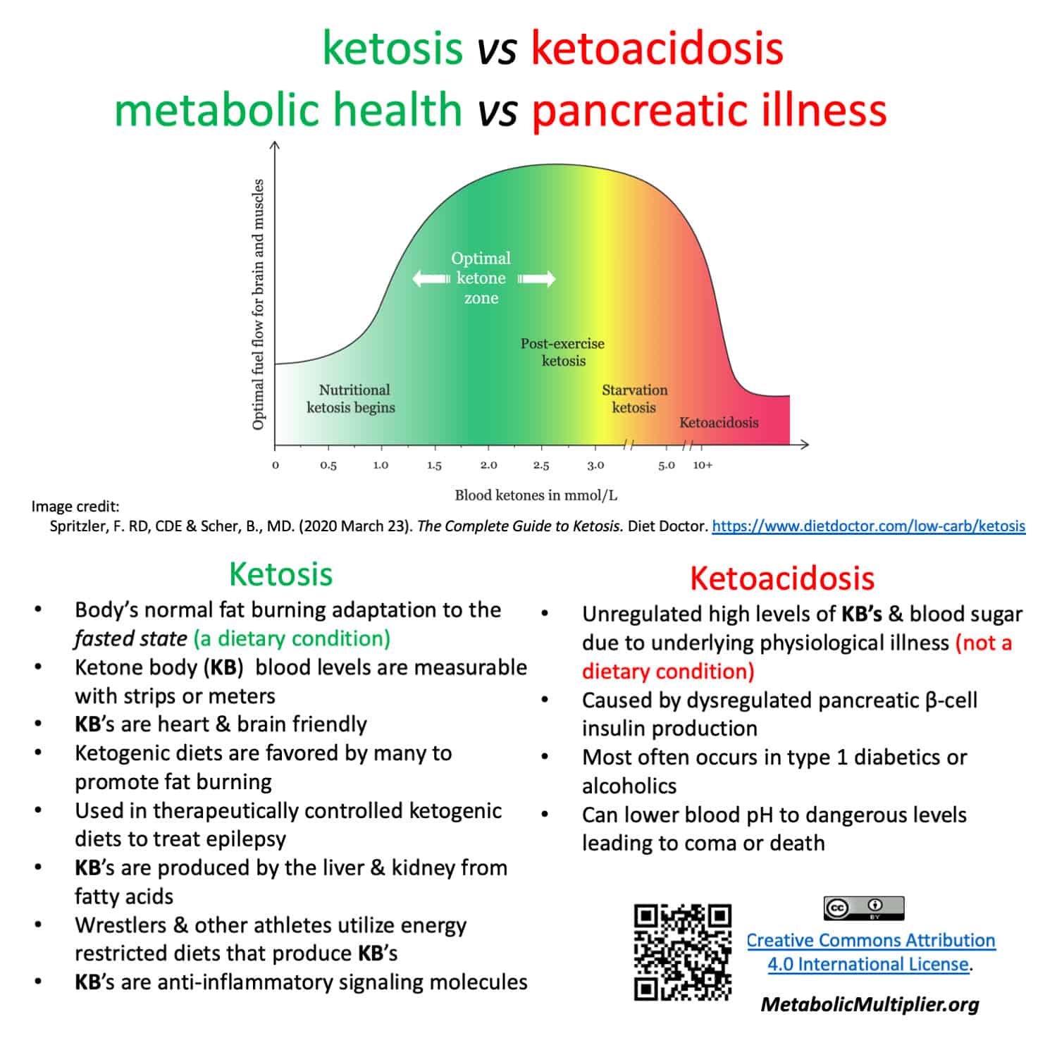 Ketosis vs ketoacidosis, metabolic flexibility or pancreatic disability?