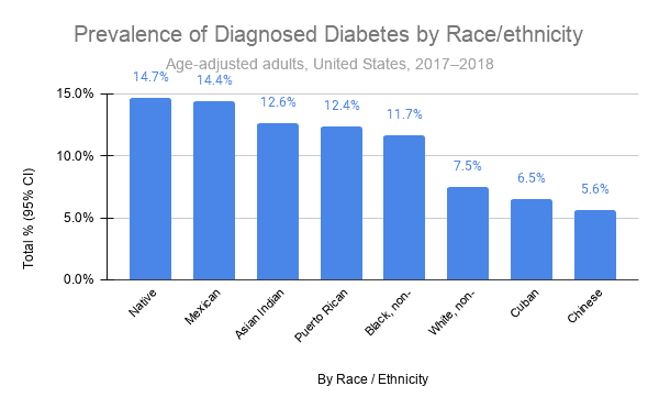 infographic on diabetes by race/ethnicity